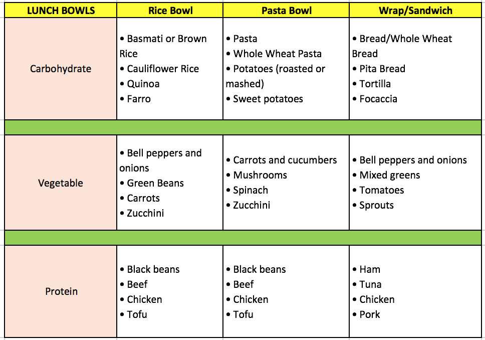 lunch bowl chart
